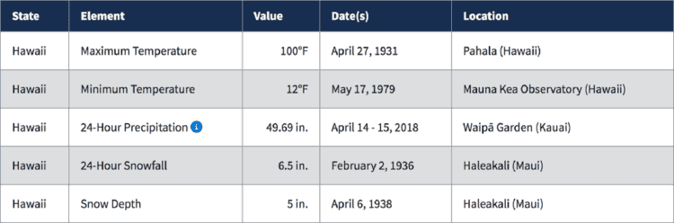 Hawaii Climate Monitoring Record